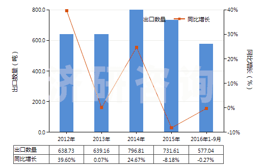 2012-2016年9月中國其他尼龍或聚酰胺彈力絲（單紗細度＞50特）(HS54023219)出口量及增速統(tǒng)計